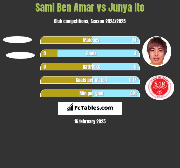 Sami Ben Amar vs Junya Ito h2h player stats