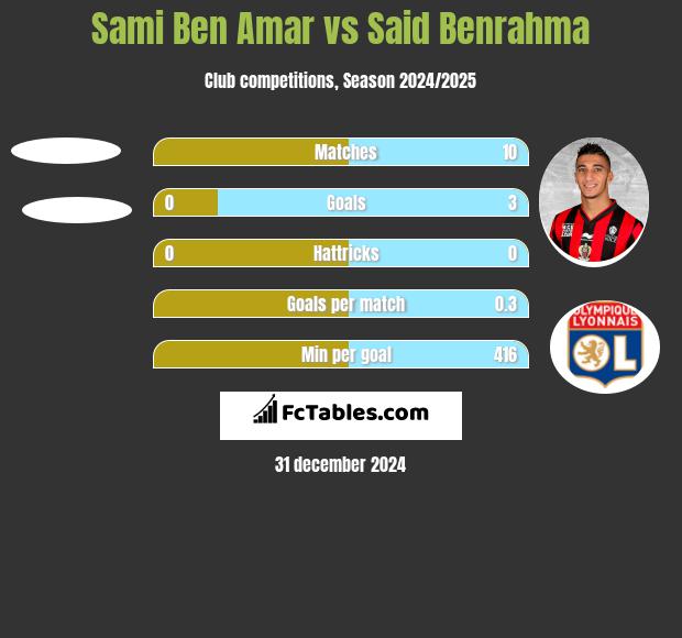 Sami Ben Amar vs Said Benrahma h2h player stats