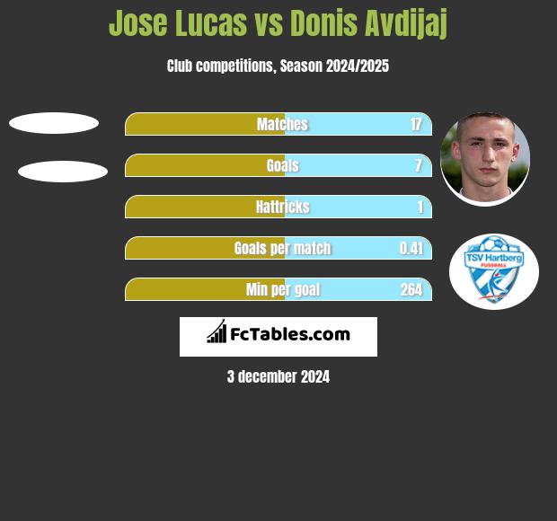 Jose Lucas vs Donis Avdijaj h2h player stats