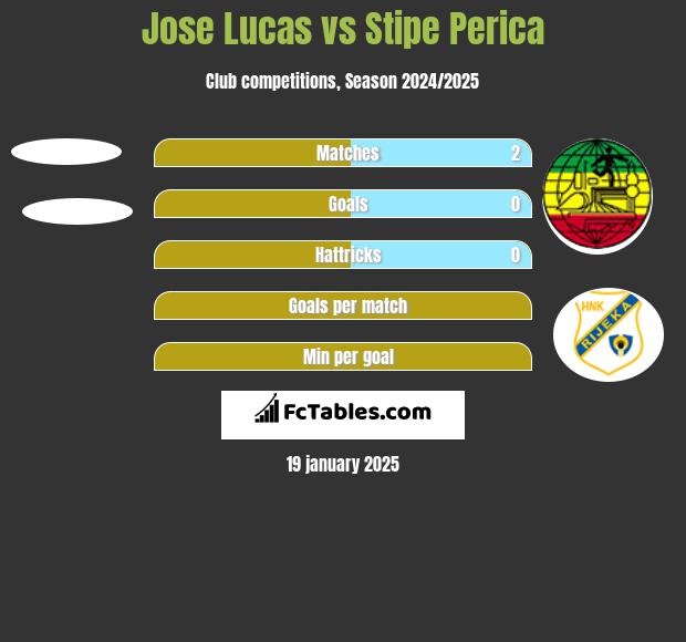 Jose Lucas vs Stipe Perica h2h player stats