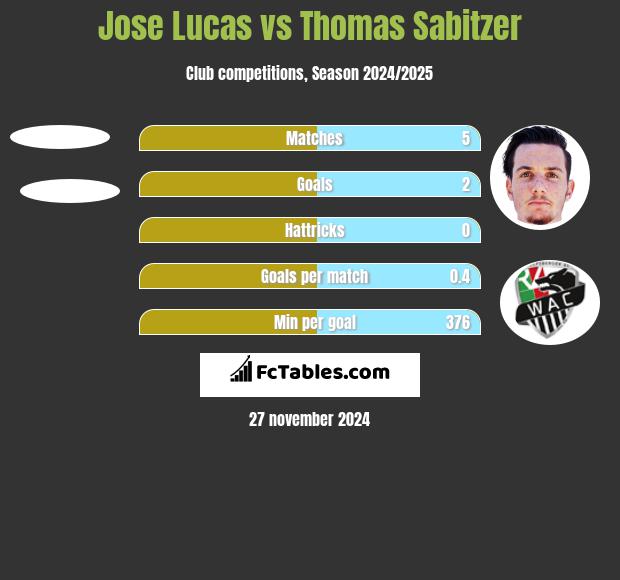 Jose Lucas vs Thomas Sabitzer h2h player stats