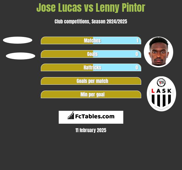 Jose Lucas vs Lenny Pintor h2h player stats