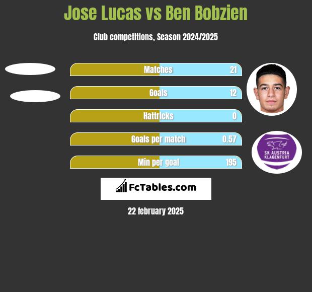 Jose Lucas vs Ben Bobzien h2h player stats