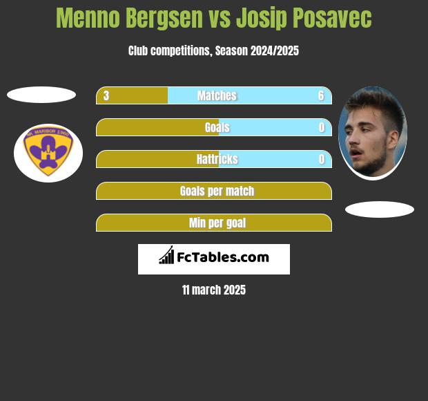 Menno Bergsen vs Josip Posavec h2h player stats