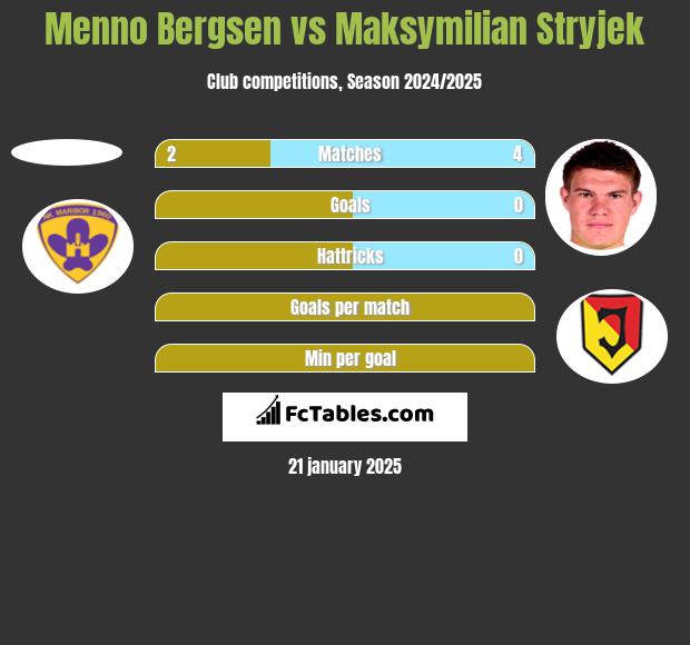 Menno Bergsen vs Maksymilian Stryjek h2h player stats