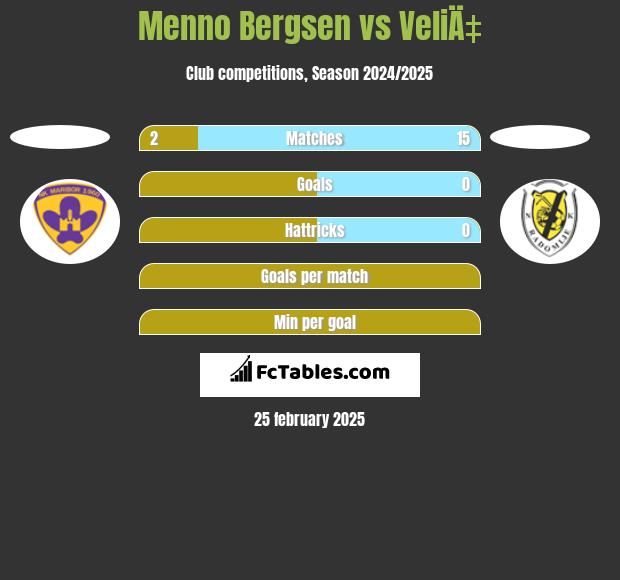 Menno Bergsen vs VeliÄ‡ h2h player stats