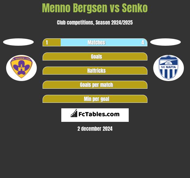 Menno Bergsen vs Senko h2h player stats