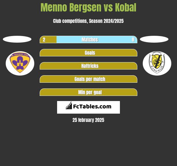 Menno Bergsen vs Kobal h2h player stats