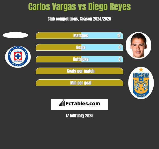 Carlos Vargas vs Diego Reyes h2h player stats