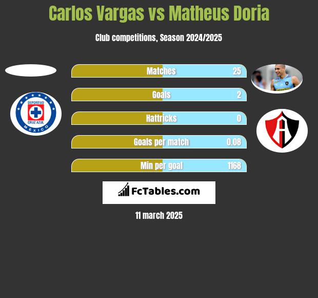 Carlos Vargas vs Matheus Doria h2h player stats