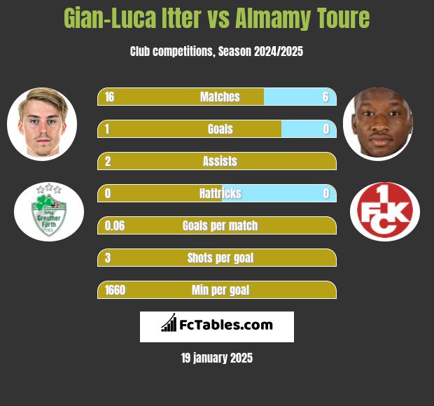 Gian-Luca Itter vs Almamy Toure h2h player stats