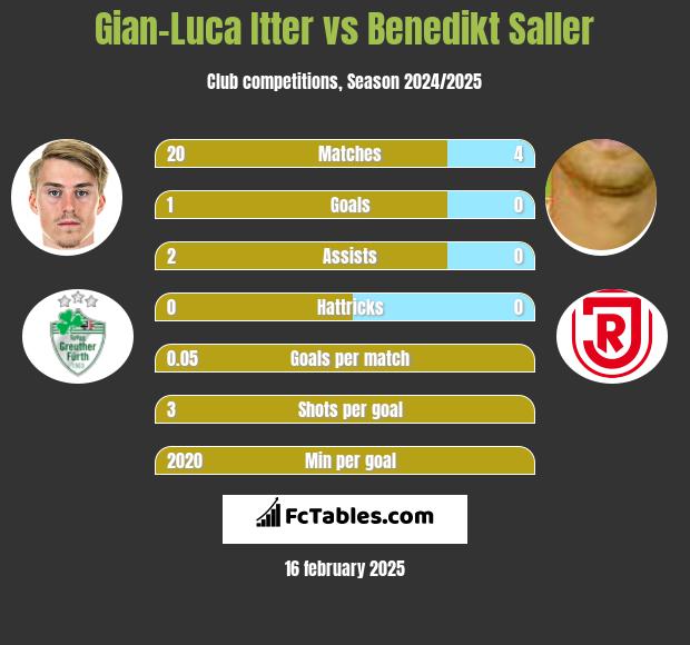 Gian-Luca Itter vs Benedikt Saller h2h player stats