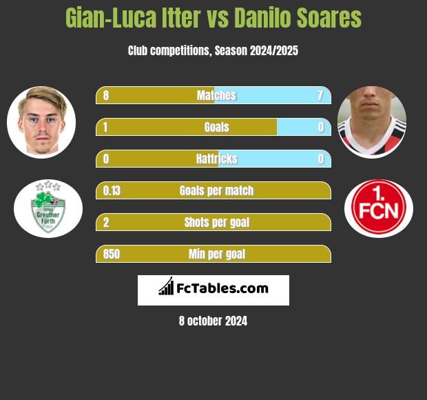 Gian-Luca Itter vs Danilo Soares h2h player stats