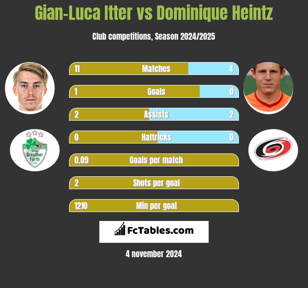 Gian-Luca Itter vs Dominique Heintz h2h player stats