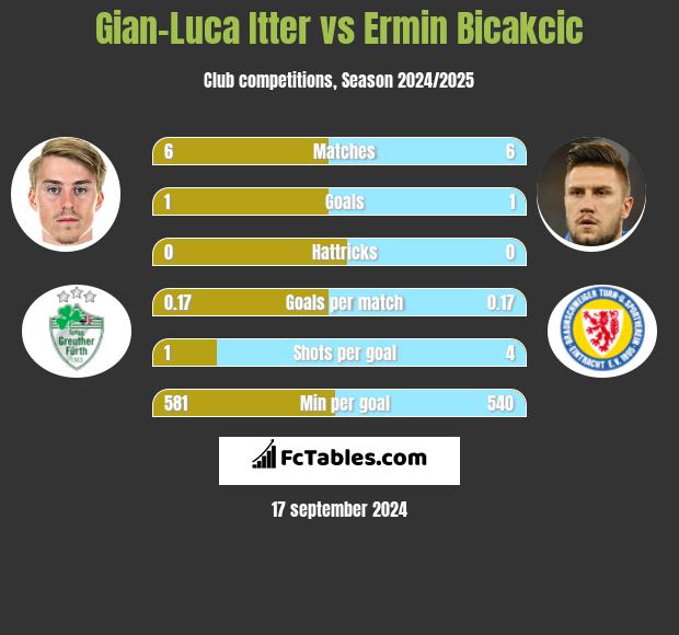 Gian-Luca Itter vs Ermin Bicakcic h2h player stats