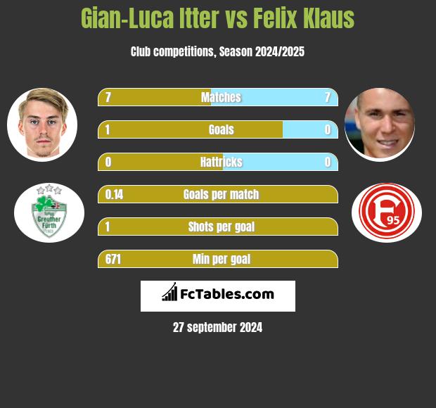 Gian-Luca Itter vs Felix Klaus h2h player stats