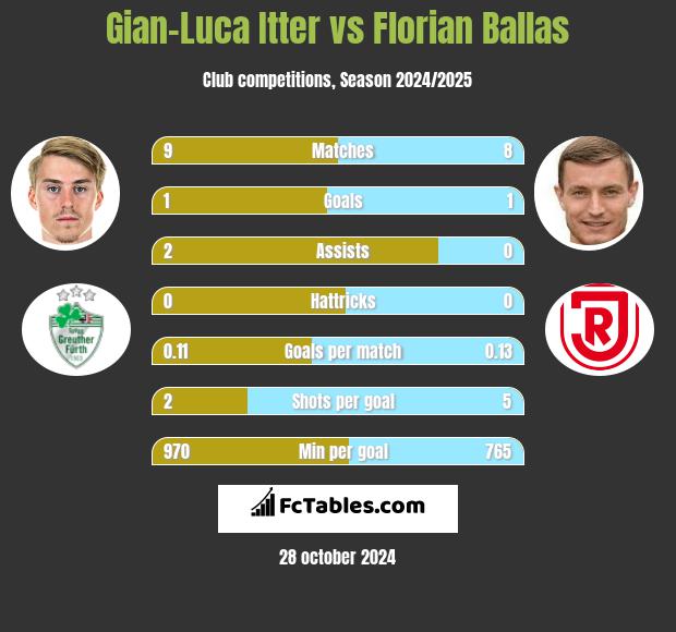 Gian-Luca Itter vs Florian Ballas h2h player stats