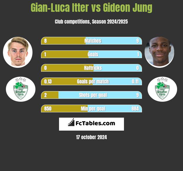 Gian-Luca Itter vs Gideon Jung h2h player stats