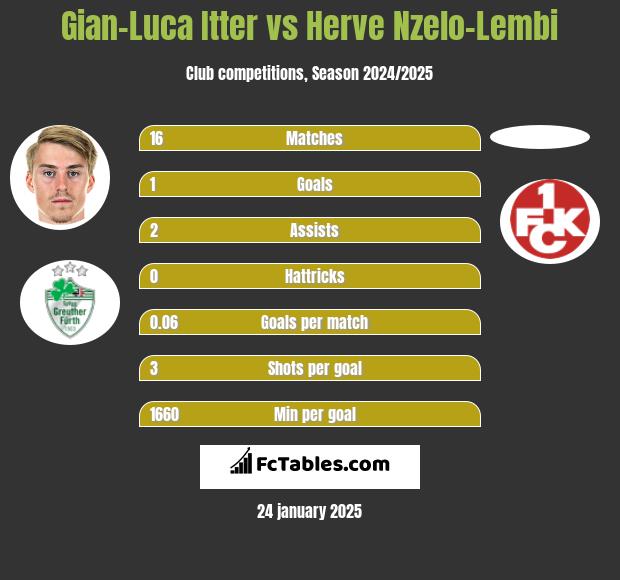 Gian-Luca Itter vs Herve Nzelo-Lembi h2h player stats