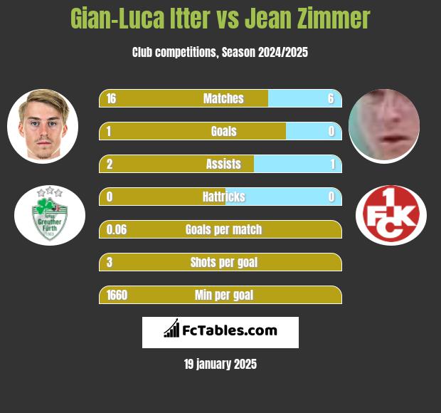 Gian-Luca Itter vs Jean Zimmer h2h player stats