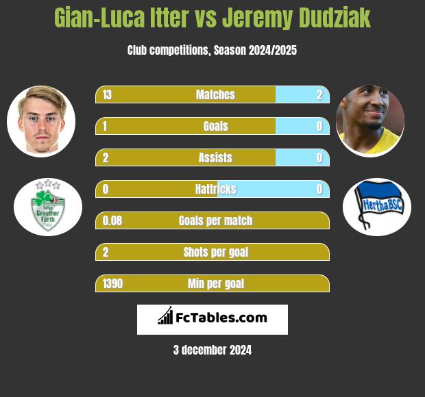 Gian-Luca Itter vs Jeremy Dudziak h2h player stats