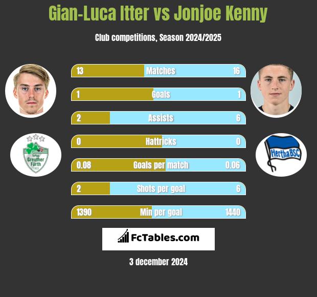 Gian-Luca Itter vs Jonjoe Kenny h2h player stats