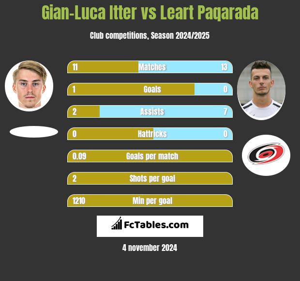 Gian-Luca Itter vs Leart Paqarada h2h player stats