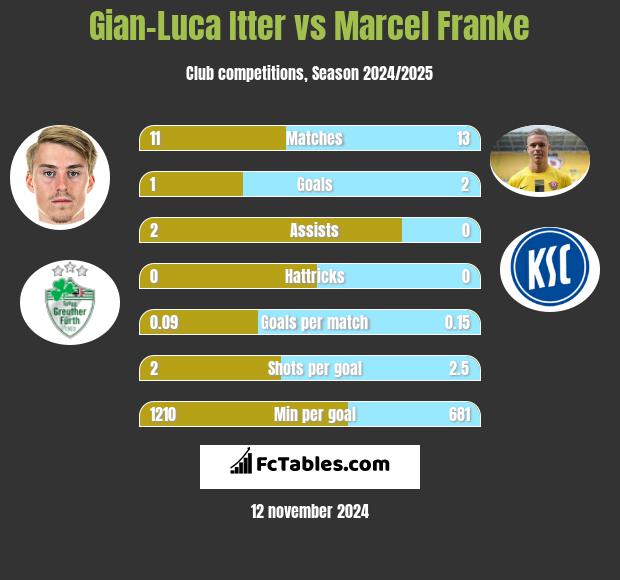 Gian-Luca Itter vs Marcel Franke h2h player stats