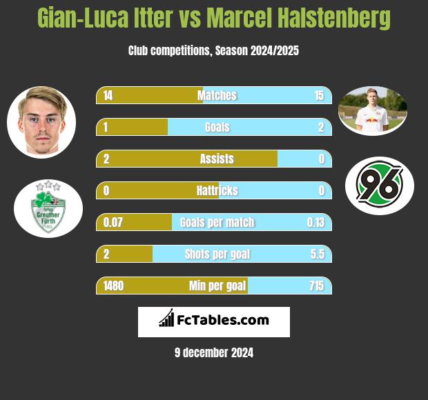 Gian-Luca Itter vs Marcel Halstenberg h2h player stats