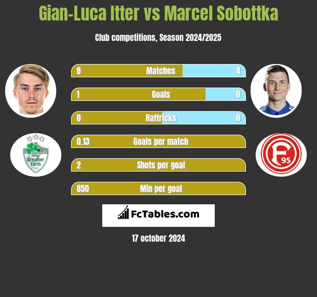 Gian-Luca Itter vs Marcel Sobottka h2h player stats