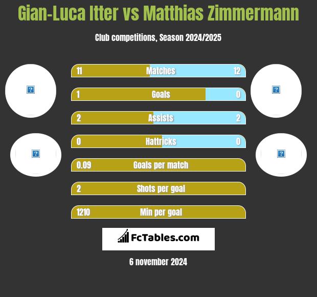 Gian-Luca Itter vs Matthias Zimmermann h2h player stats