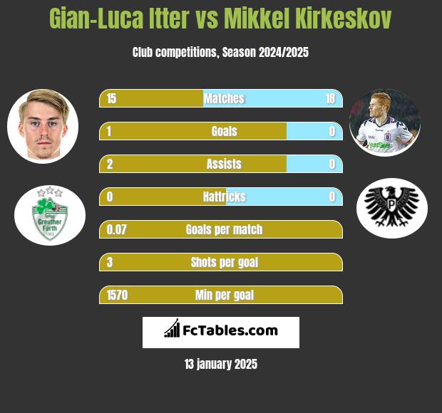 Gian-Luca Itter vs Mikkel Kirkeskov h2h player stats