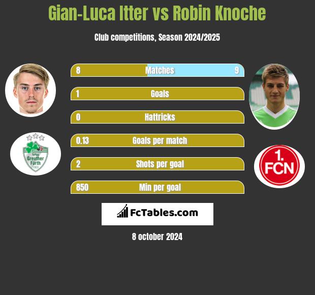 Gian-Luca Itter vs Robin Knoche h2h player stats