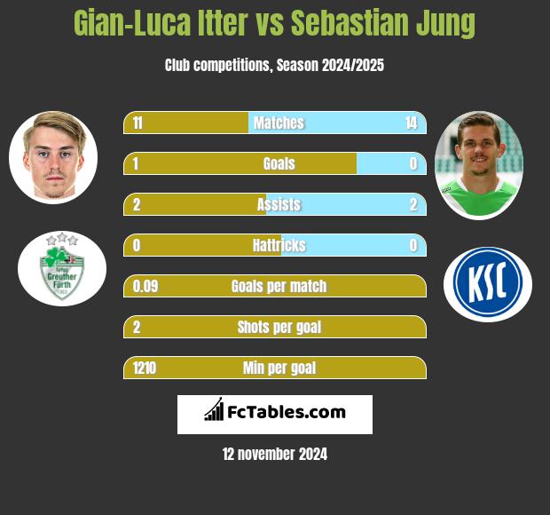 Gian-Luca Itter vs Sebastian Jung h2h player stats