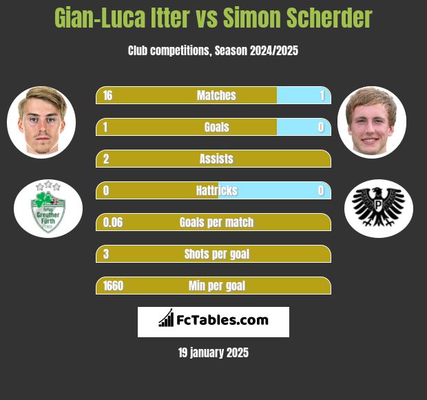 Gian-Luca Itter vs Simon Scherder h2h player stats