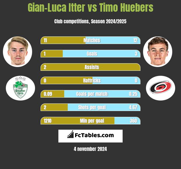 Gian-Luca Itter vs Timo Huebers h2h player stats