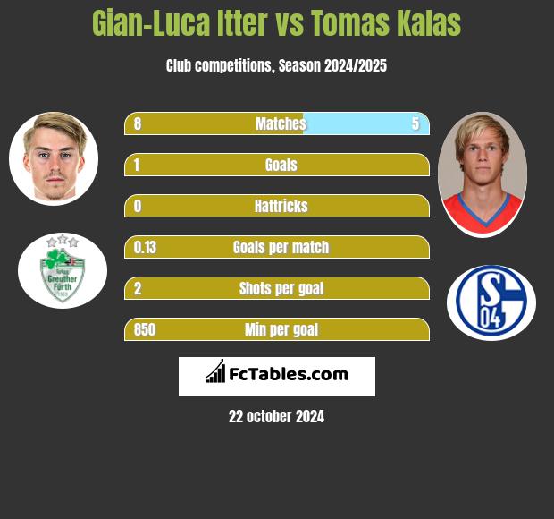 Gian-Luca Itter vs Tomas Kalas h2h player stats