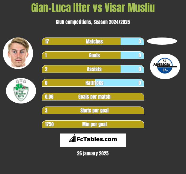 Gian-Luca Itter vs Visar Musliu h2h player stats