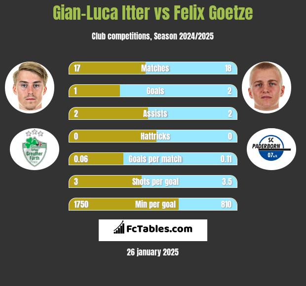 Gian-Luca Itter vs Felix Goetze h2h player stats