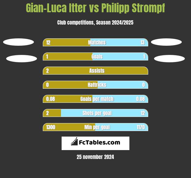 Gian-Luca Itter vs Philipp Strompf h2h player stats