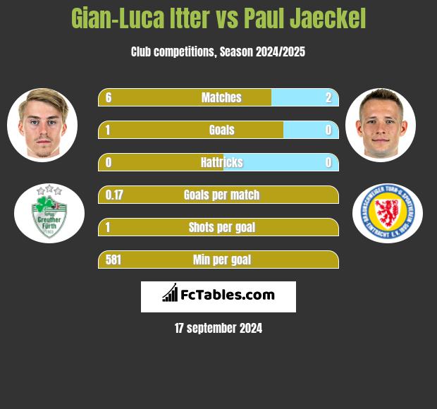 Gian-Luca Itter vs Paul Jaeckel h2h player stats