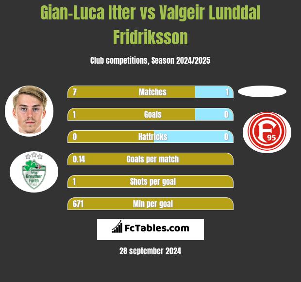 Gian-Luca Itter vs Valgeir Lunddal Fridriksson h2h player stats