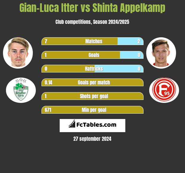 Gian-Luca Itter vs Shinta Appelkamp h2h player stats