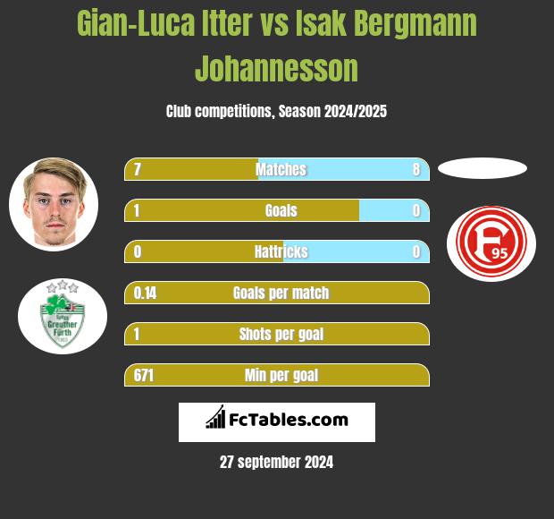 Gian-Luca Itter vs Isak Bergmann Johannesson h2h player stats