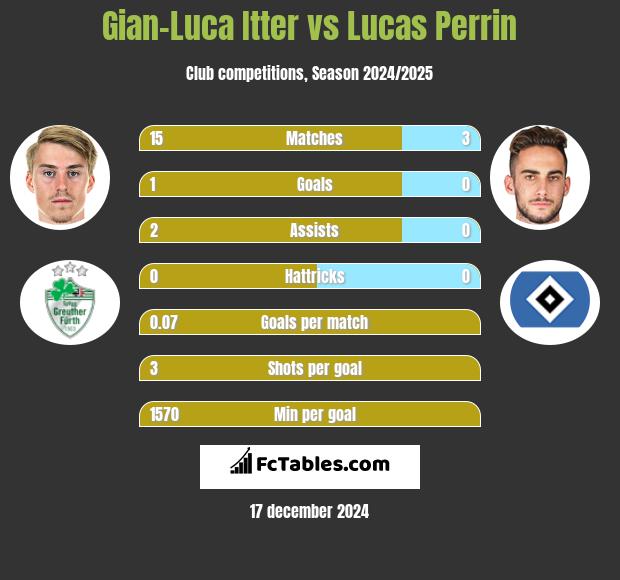 Gian-Luca Itter vs Lucas Perrin h2h player stats