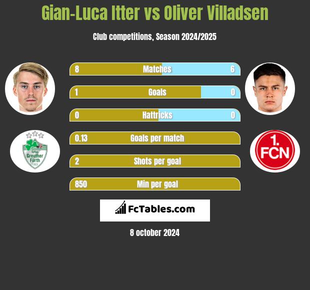 Gian-Luca Itter vs Oliver Villadsen h2h player stats