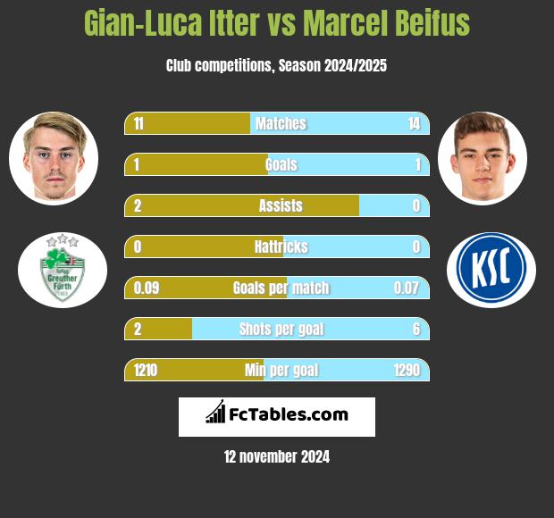 Gian-Luca Itter vs Marcel Beifus h2h player stats