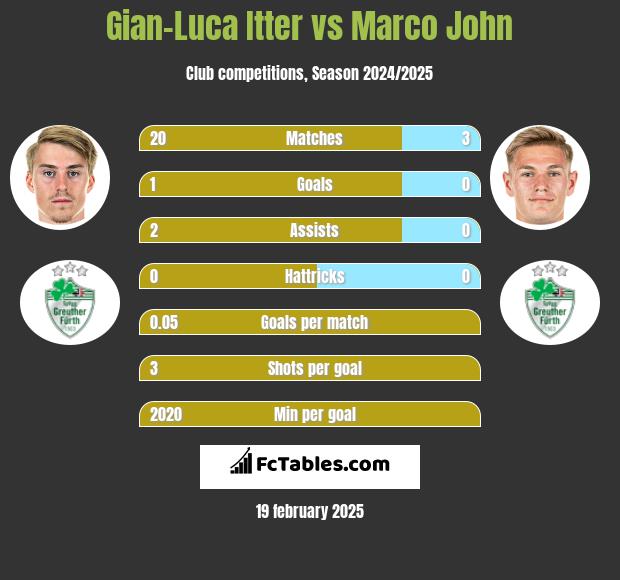 Gian-Luca Itter vs Marco John h2h player stats