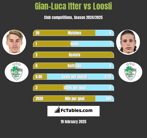 Gian-Luca Itter vs Loosli h2h player stats