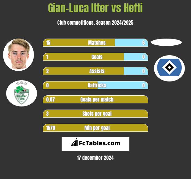 Gian-Luca Itter vs Hefti h2h player stats